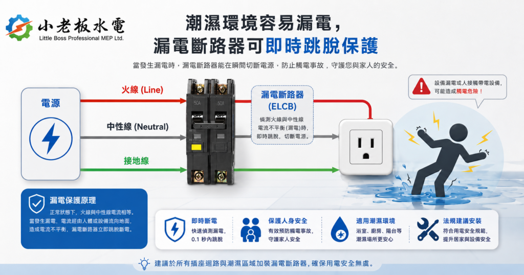 漏電斷路器（ELCB）保護原理示意：潮濕環境漏電可即時跳脫保護