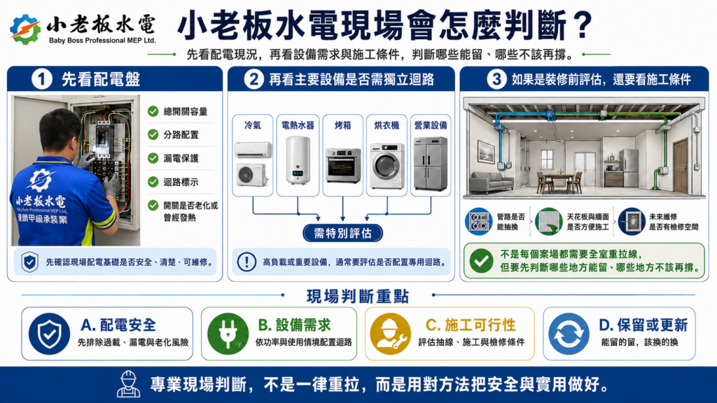 小老板水電現場判斷流程資訊圖:配電盤、設備獨立迴路、施工可行性與保留更新